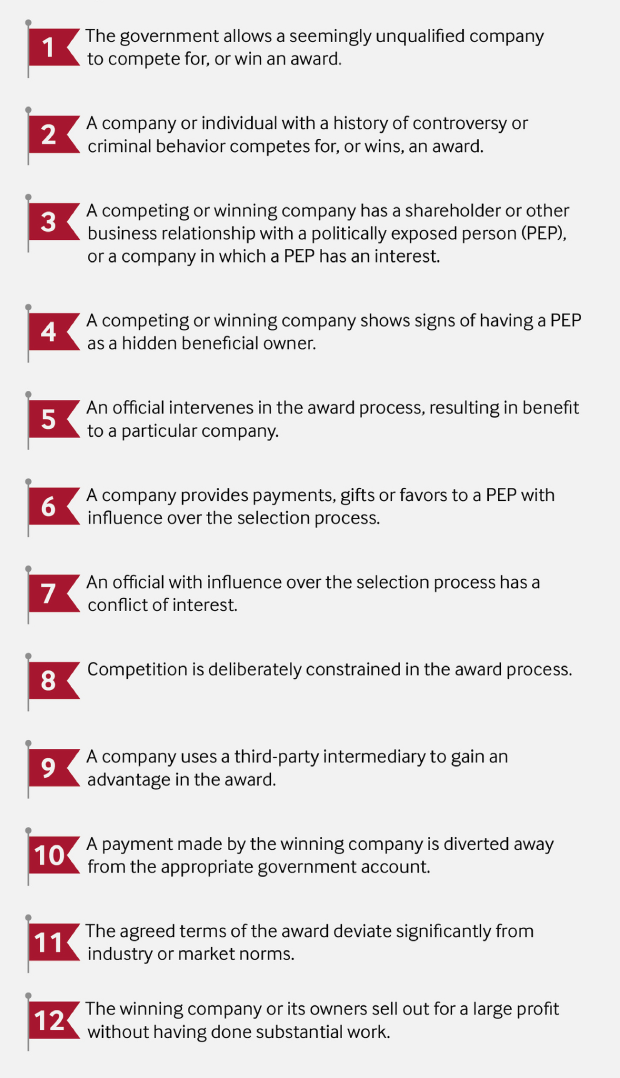  12 red flags showing main corruption risks in the licensing process.